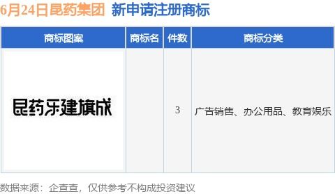 昆藥集團(tuán)新提交3件商標(biāo)注冊(cè)申請(qǐng)